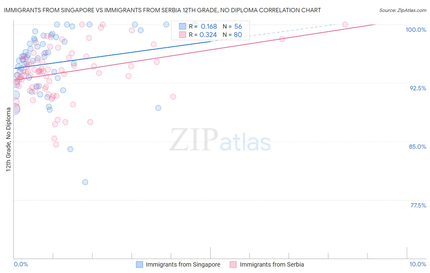 Immigrants from Singapore vs Immigrants from Serbia 12th Grade, No Diploma