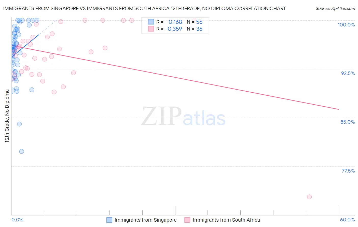 Immigrants from Singapore vs Immigrants from South Africa 12th Grade, No Diploma