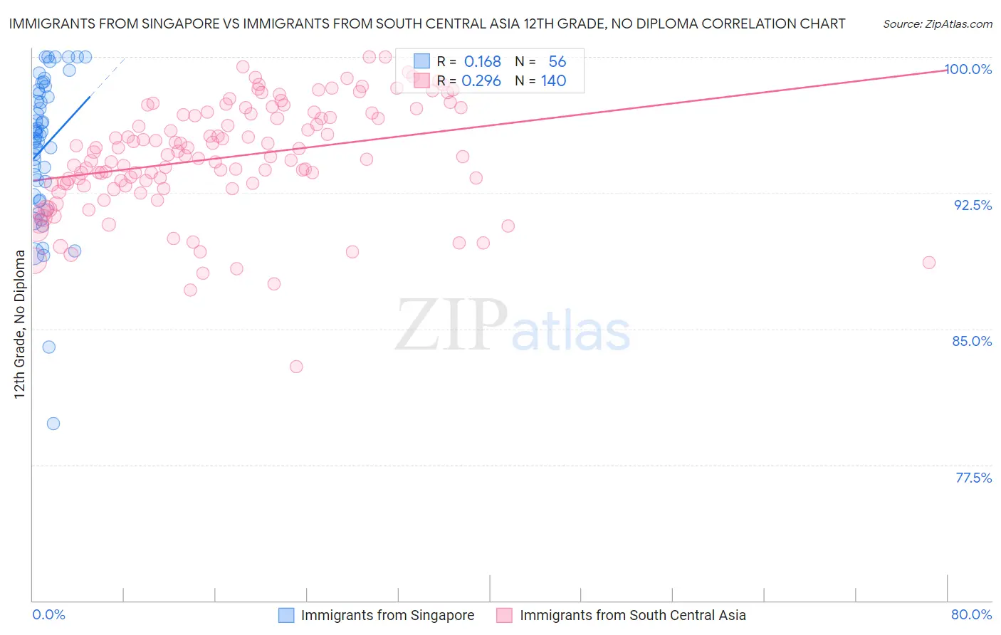 Immigrants from Singapore vs Immigrants from South Central Asia 12th Grade, No Diploma