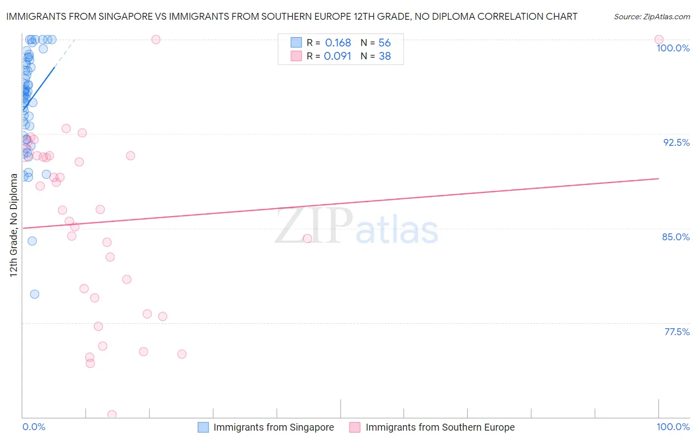 Immigrants from Singapore vs Immigrants from Southern Europe 12th Grade, No Diploma