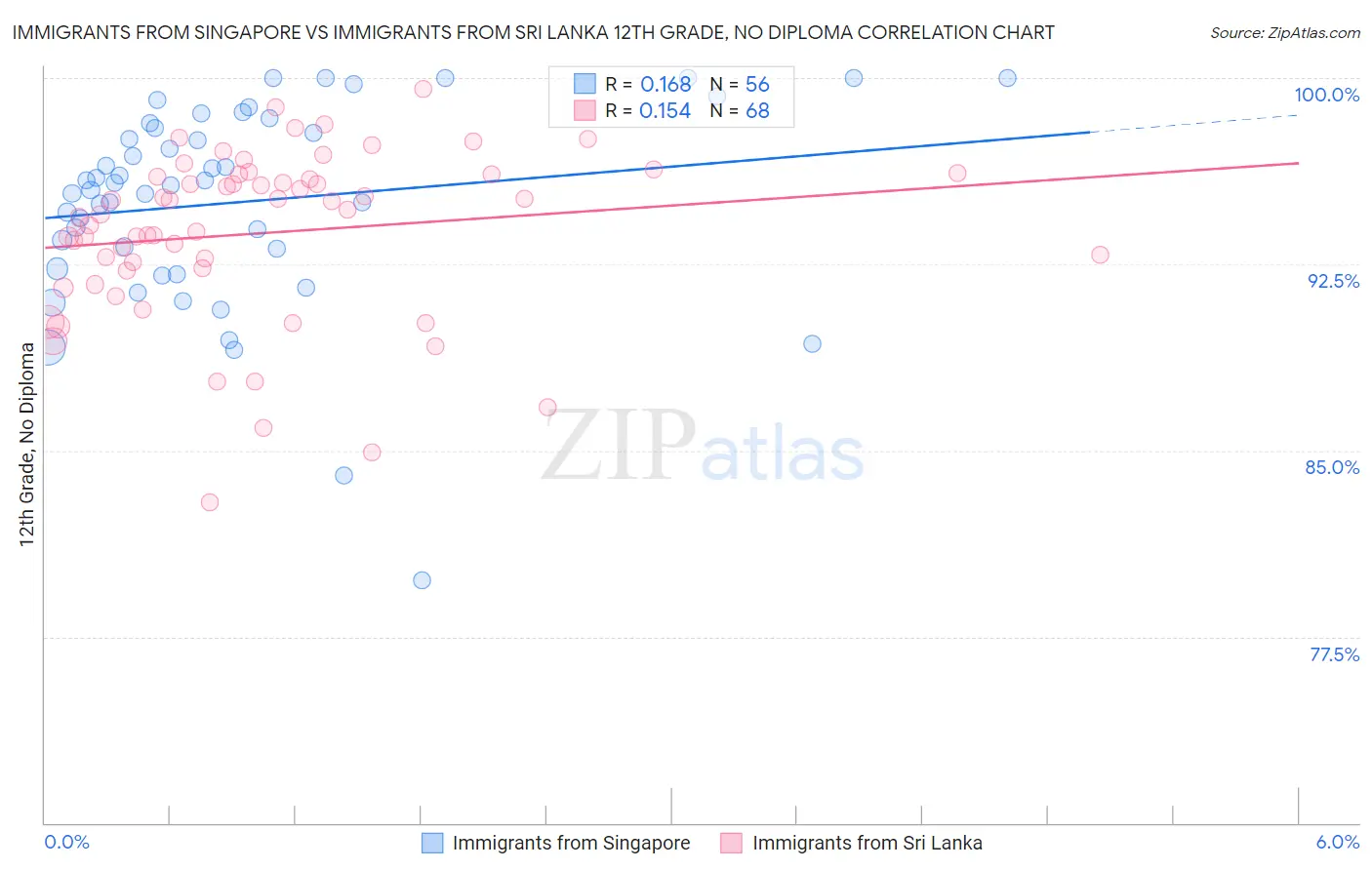 Immigrants from Singapore vs Immigrants from Sri Lanka 12th Grade, No Diploma