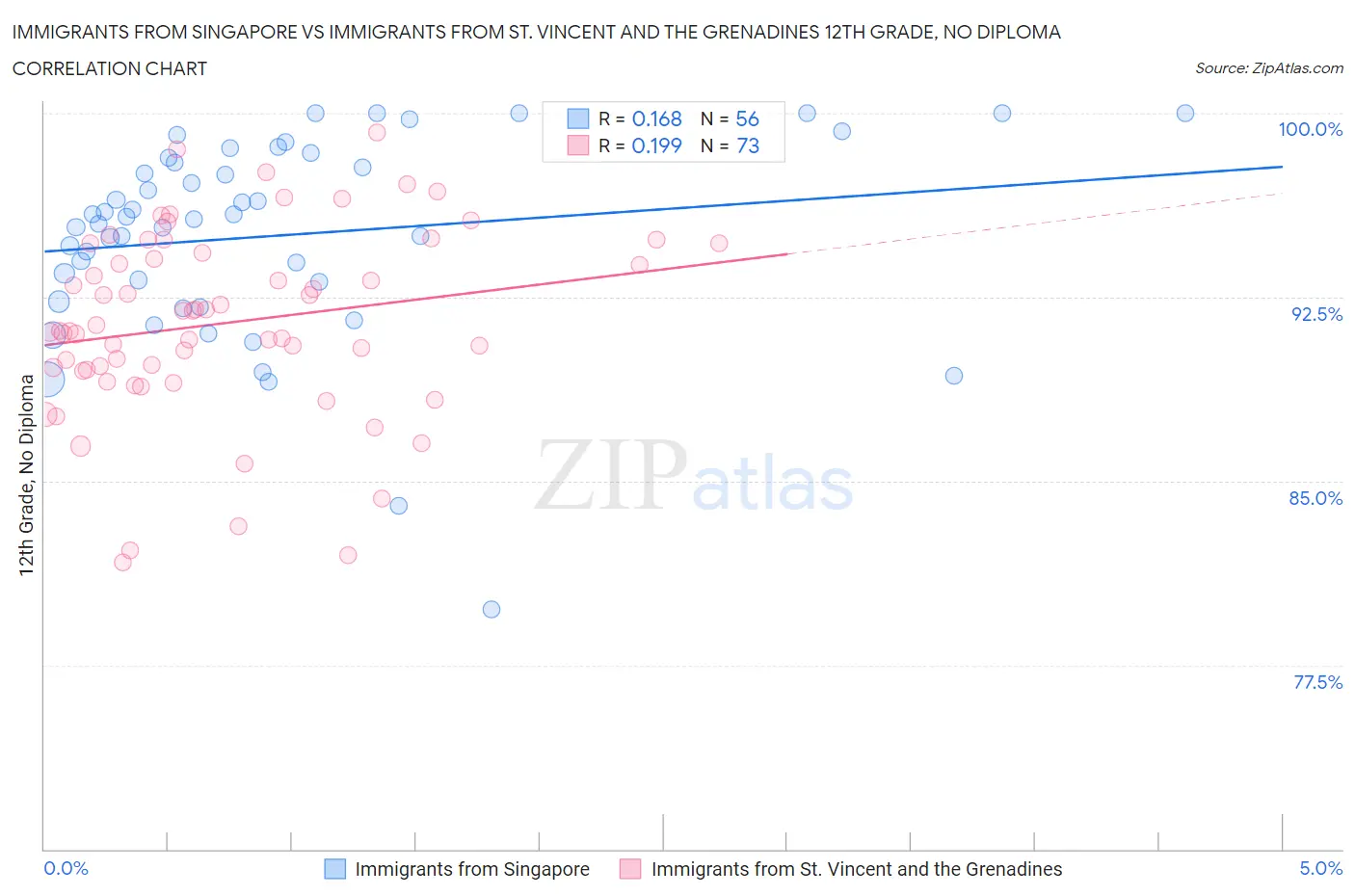 Immigrants from Singapore vs Immigrants from St. Vincent and the Grenadines 12th Grade, No Diploma