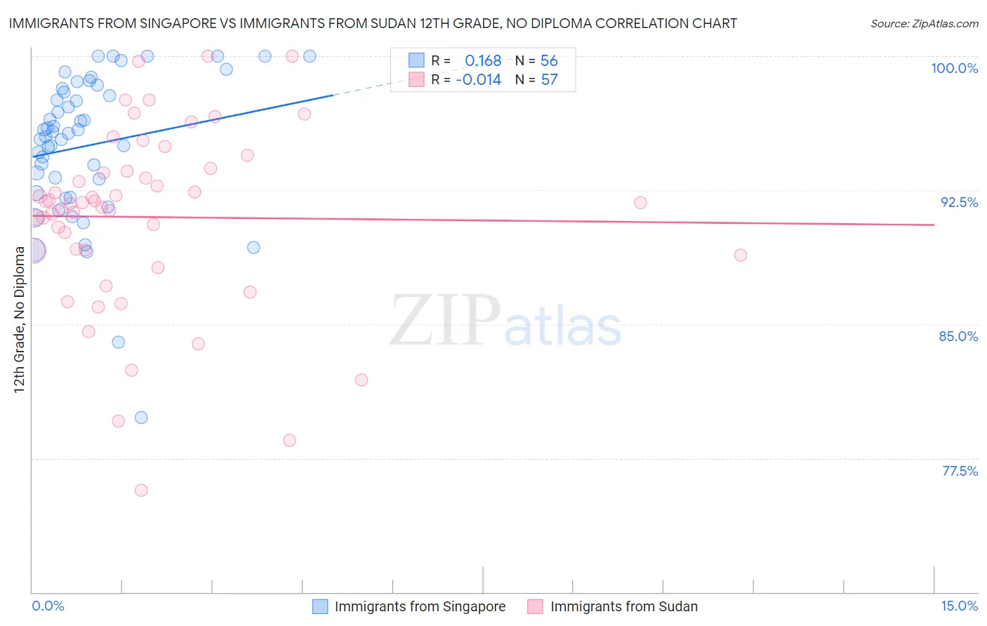 Immigrants from Singapore vs Immigrants from Sudan 12th Grade, No Diploma