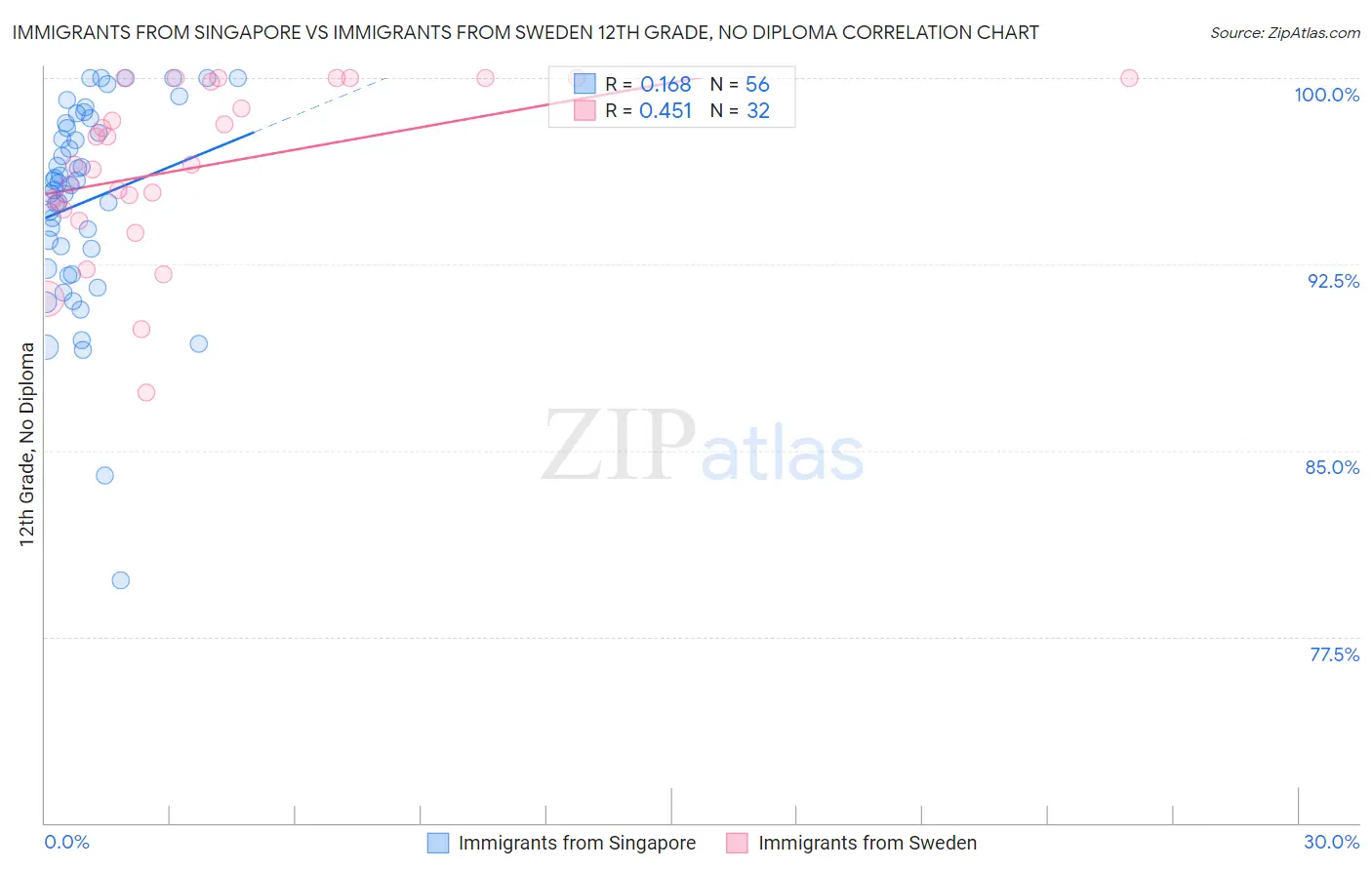 Immigrants from Singapore vs Immigrants from Sweden 12th Grade, No Diploma