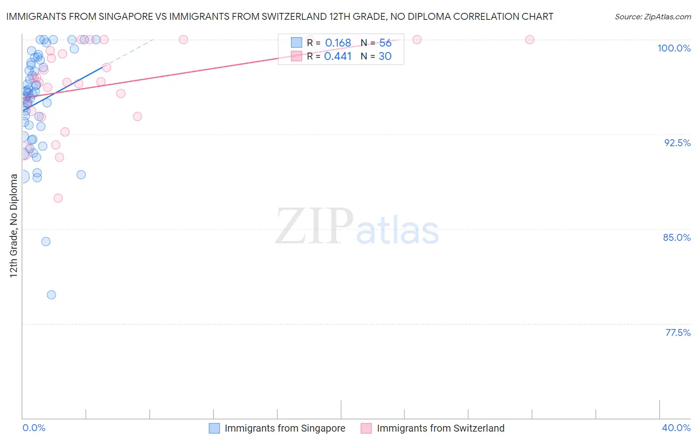 Immigrants from Singapore vs Immigrants from Switzerland 12th Grade, No Diploma