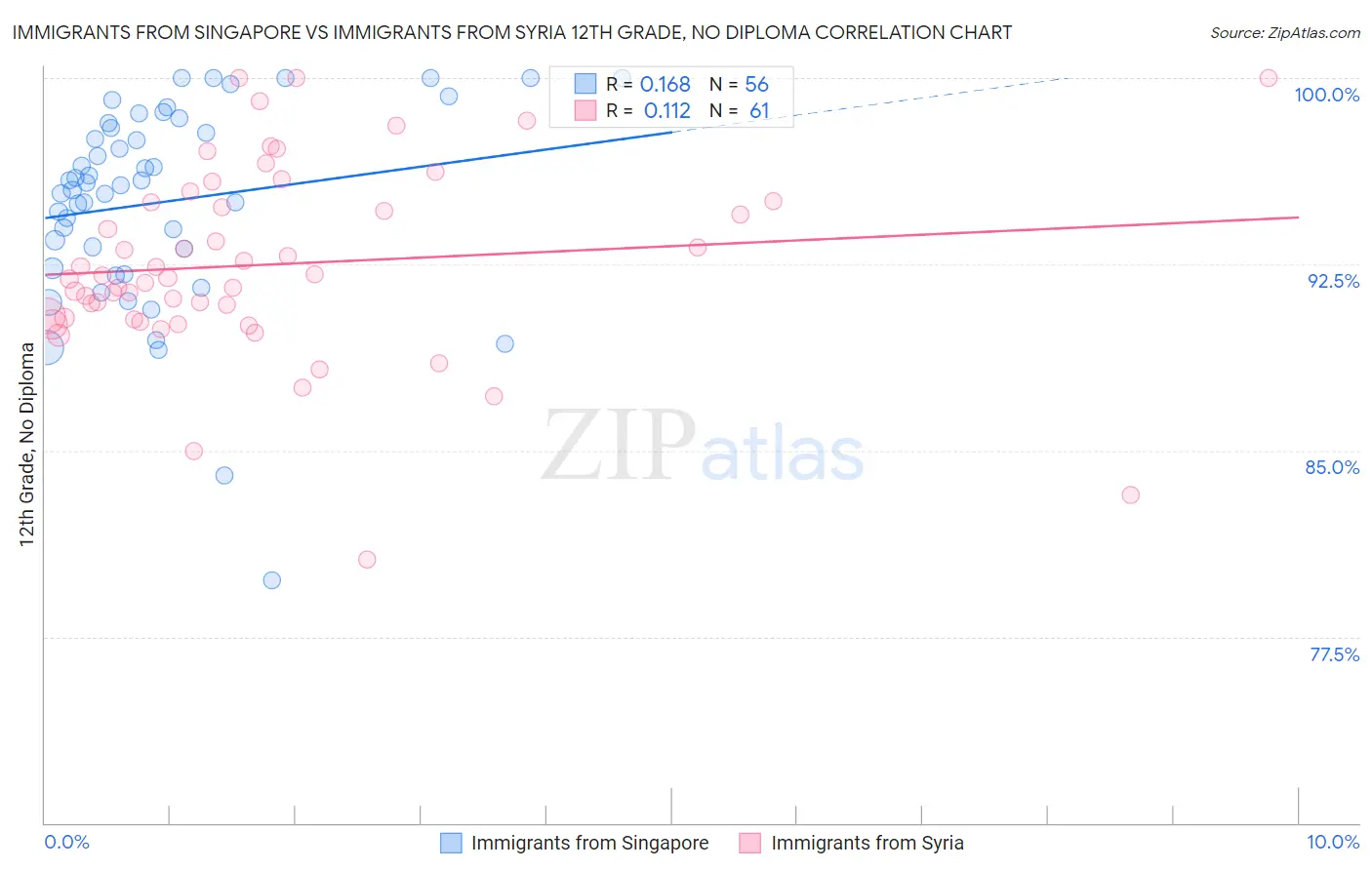 Immigrants from Singapore vs Immigrants from Syria 12th Grade, No Diploma