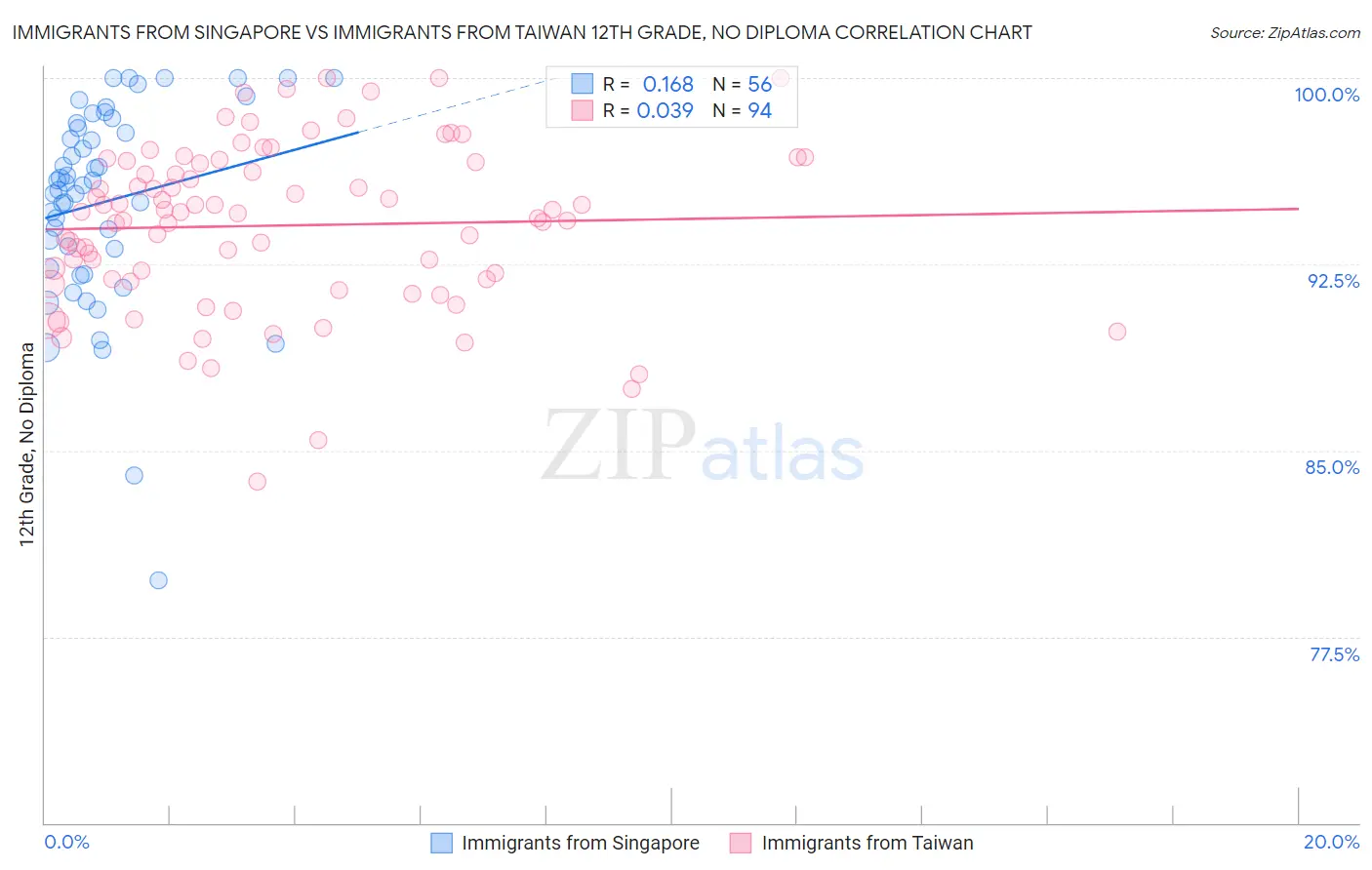Immigrants from Singapore vs Immigrants from Taiwan 12th Grade, No Diploma