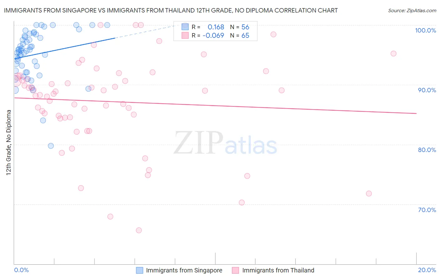 Immigrants from Singapore vs Immigrants from Thailand 12th Grade, No Diploma