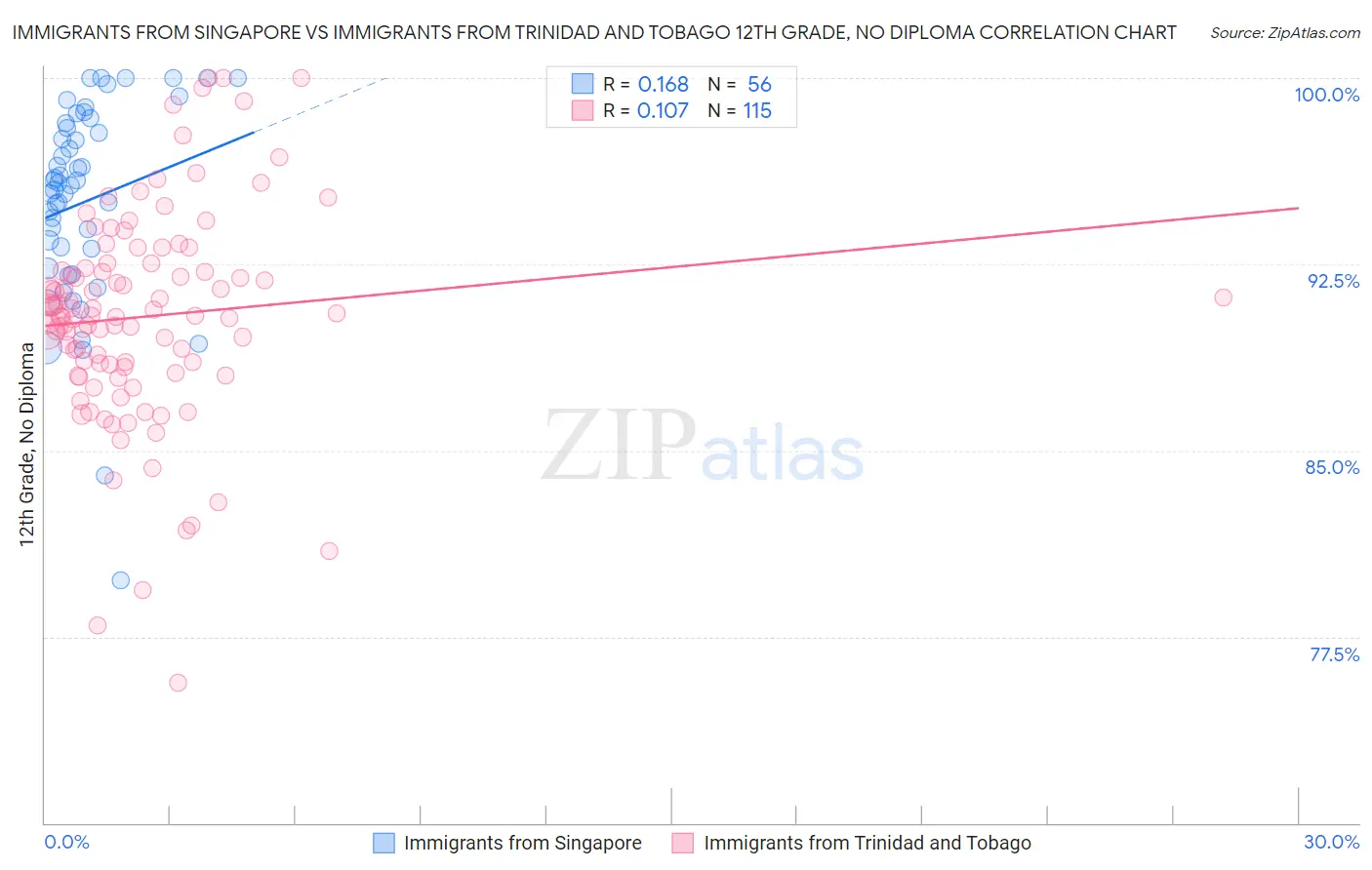 Immigrants from Singapore vs Immigrants from Trinidad and Tobago 12th Grade, No Diploma