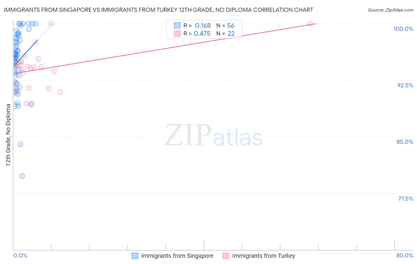 Immigrants from Singapore vs Immigrants from Turkey 12th Grade, No Diploma