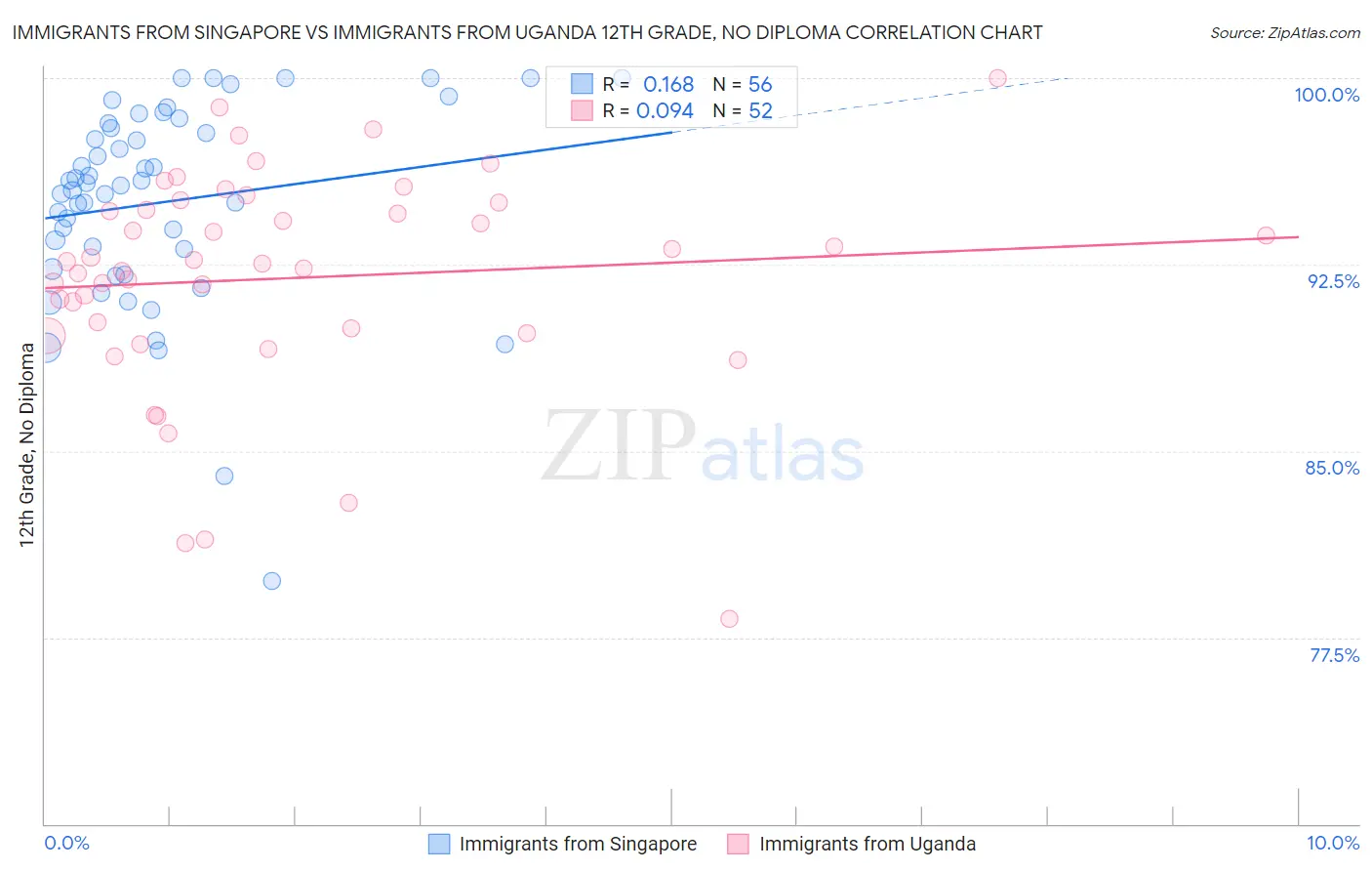 Immigrants from Singapore vs Immigrants from Uganda 12th Grade, No Diploma