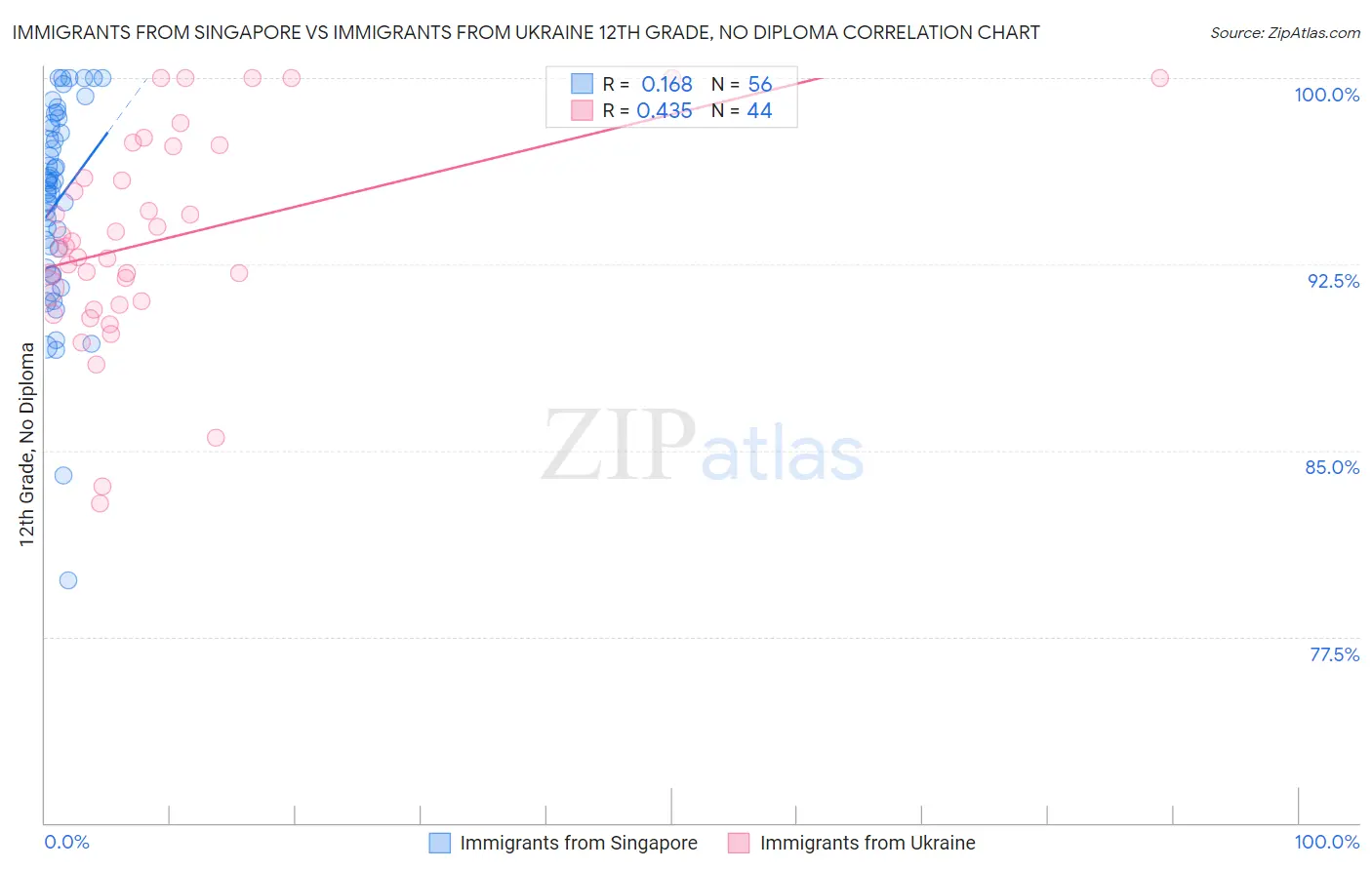 Immigrants from Singapore vs Immigrants from Ukraine 12th Grade, No Diploma