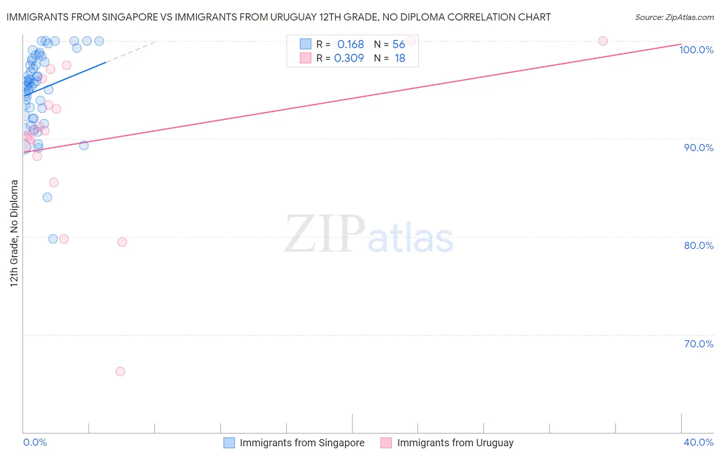 Immigrants from Singapore vs Immigrants from Uruguay 12th Grade, No Diploma