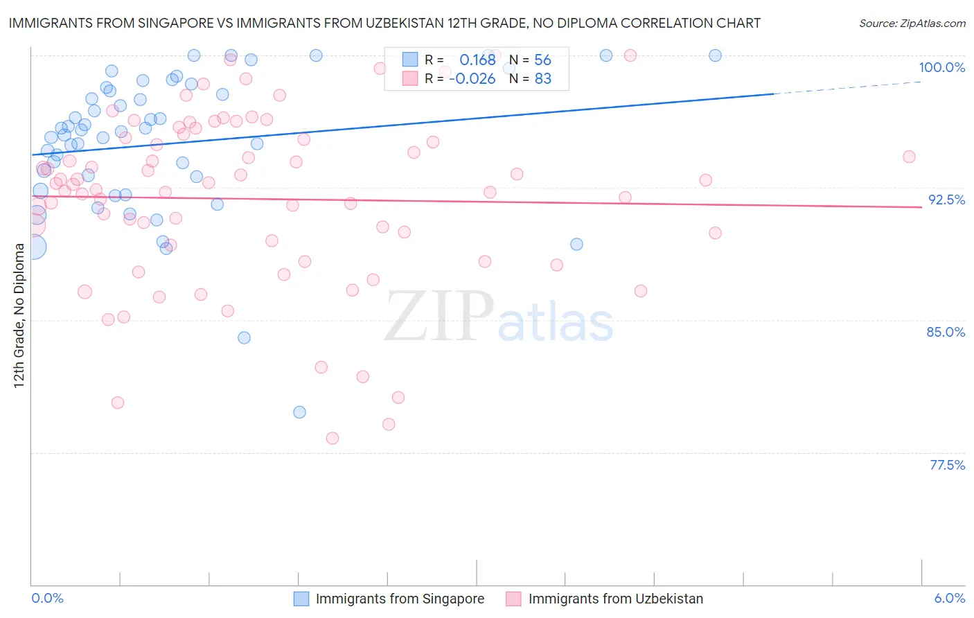 Immigrants from Singapore vs Immigrants from Uzbekistan 12th Grade, No Diploma