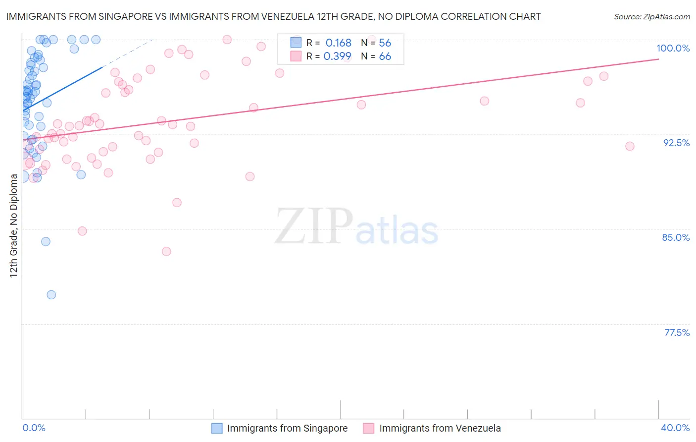 Immigrants from Singapore vs Immigrants from Venezuela 12th Grade, No Diploma