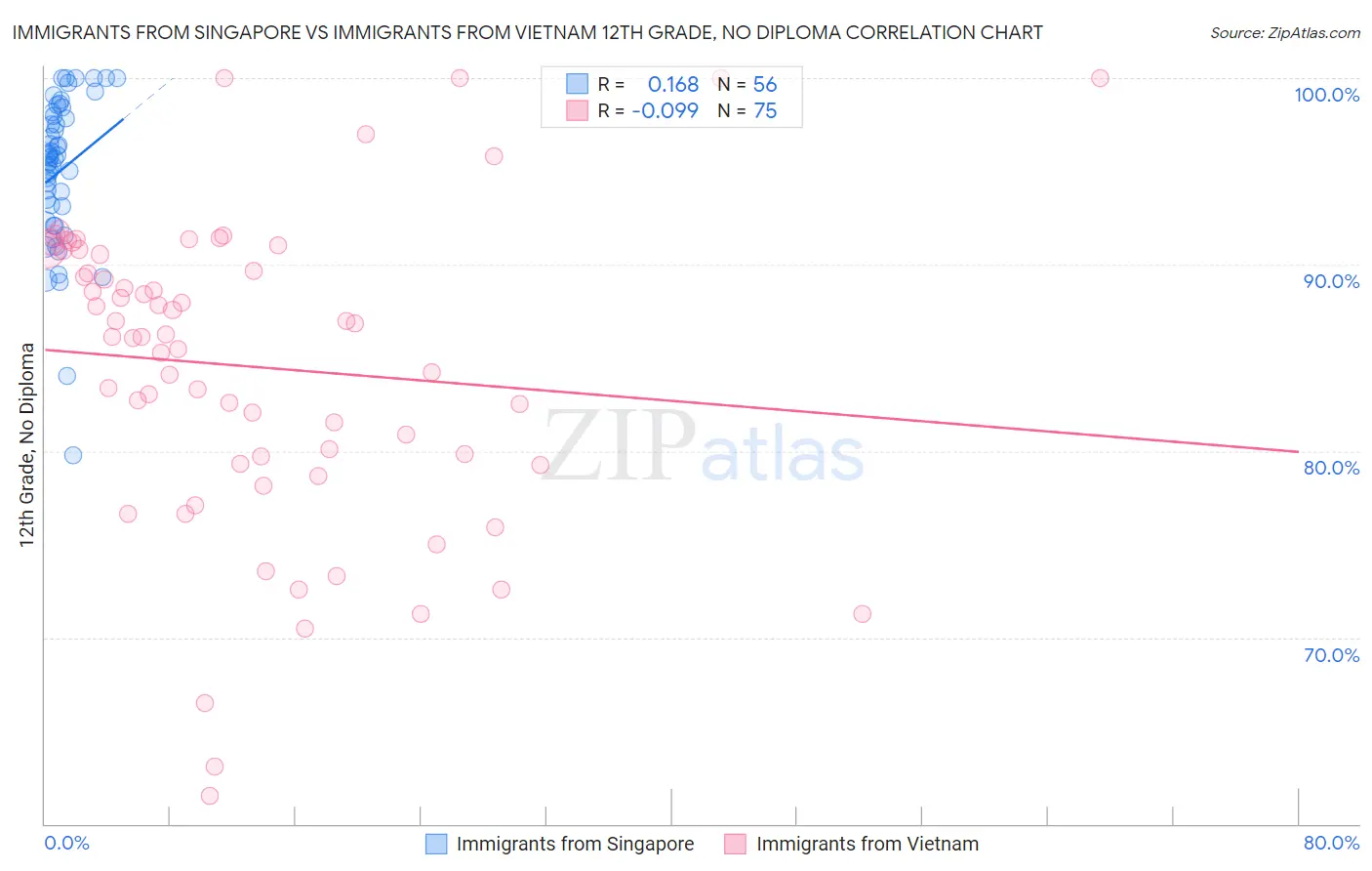 Immigrants from Singapore vs Immigrants from Vietnam 12th Grade, No Diploma