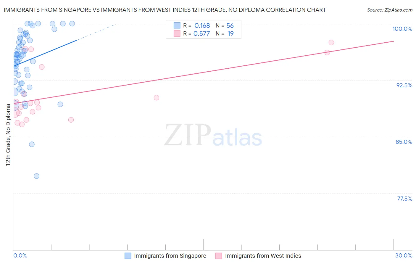 Immigrants from Singapore vs Immigrants from West Indies 12th Grade, No Diploma