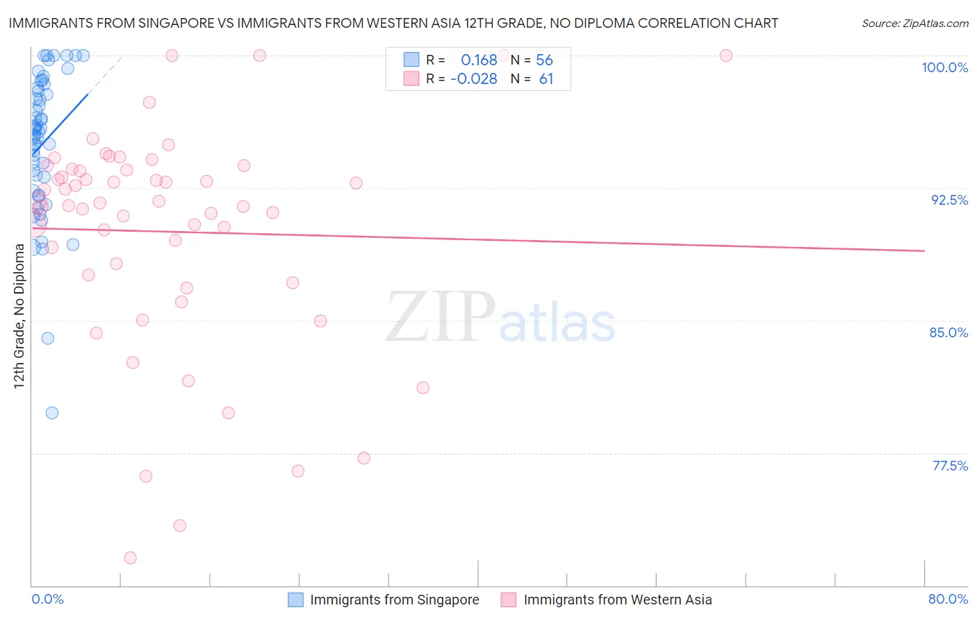 Immigrants from Singapore vs Immigrants from Western Asia 12th Grade, No Diploma