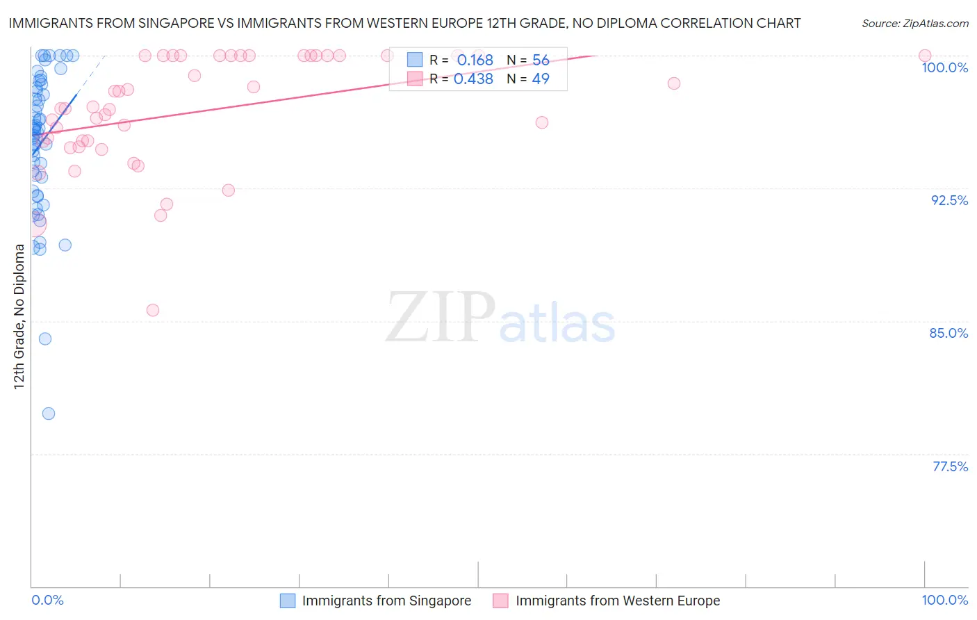 Immigrants from Singapore vs Immigrants from Western Europe 12th Grade, No Diploma