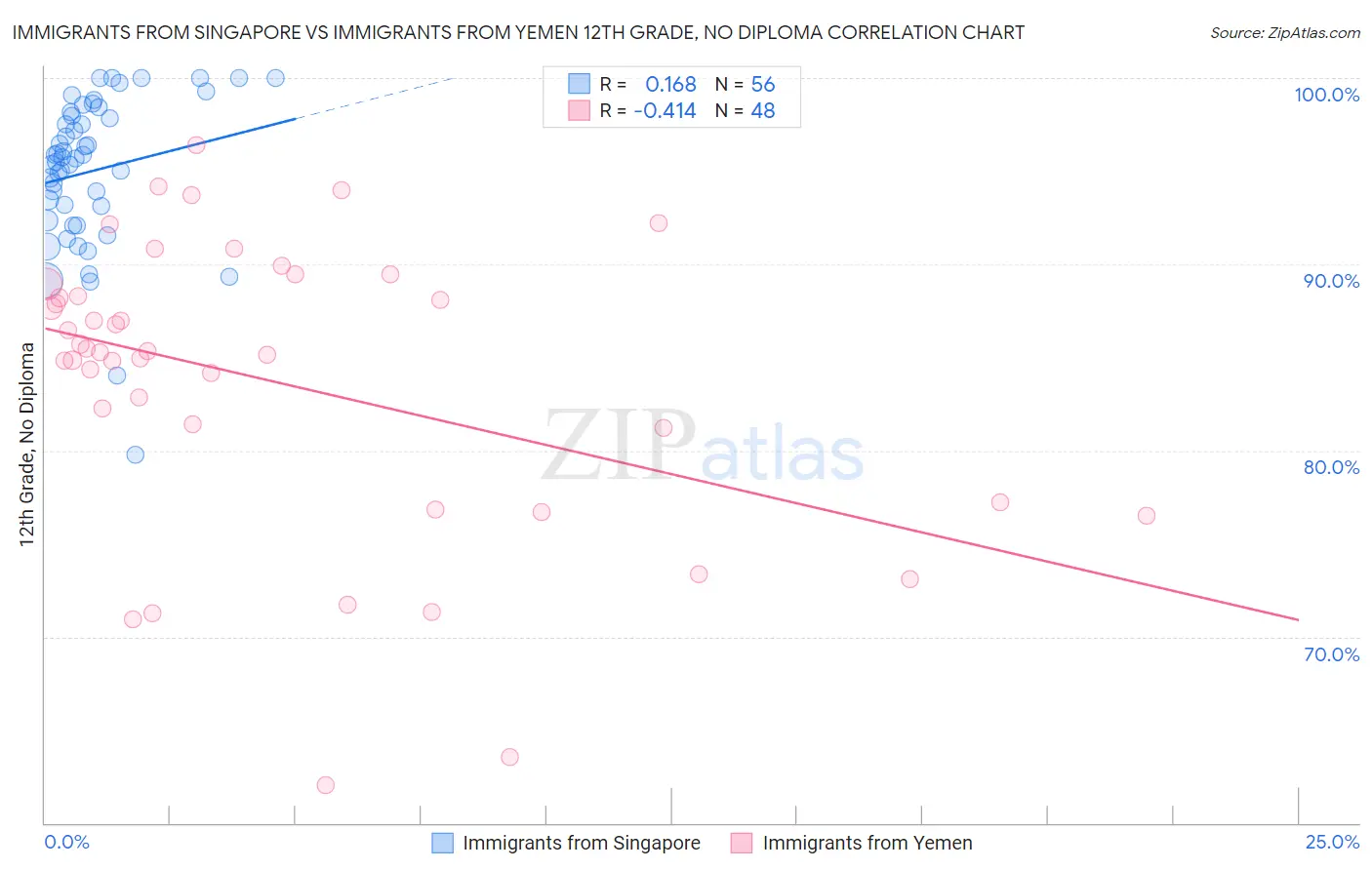 Immigrants from Singapore vs Immigrants from Yemen 12th Grade, No Diploma
