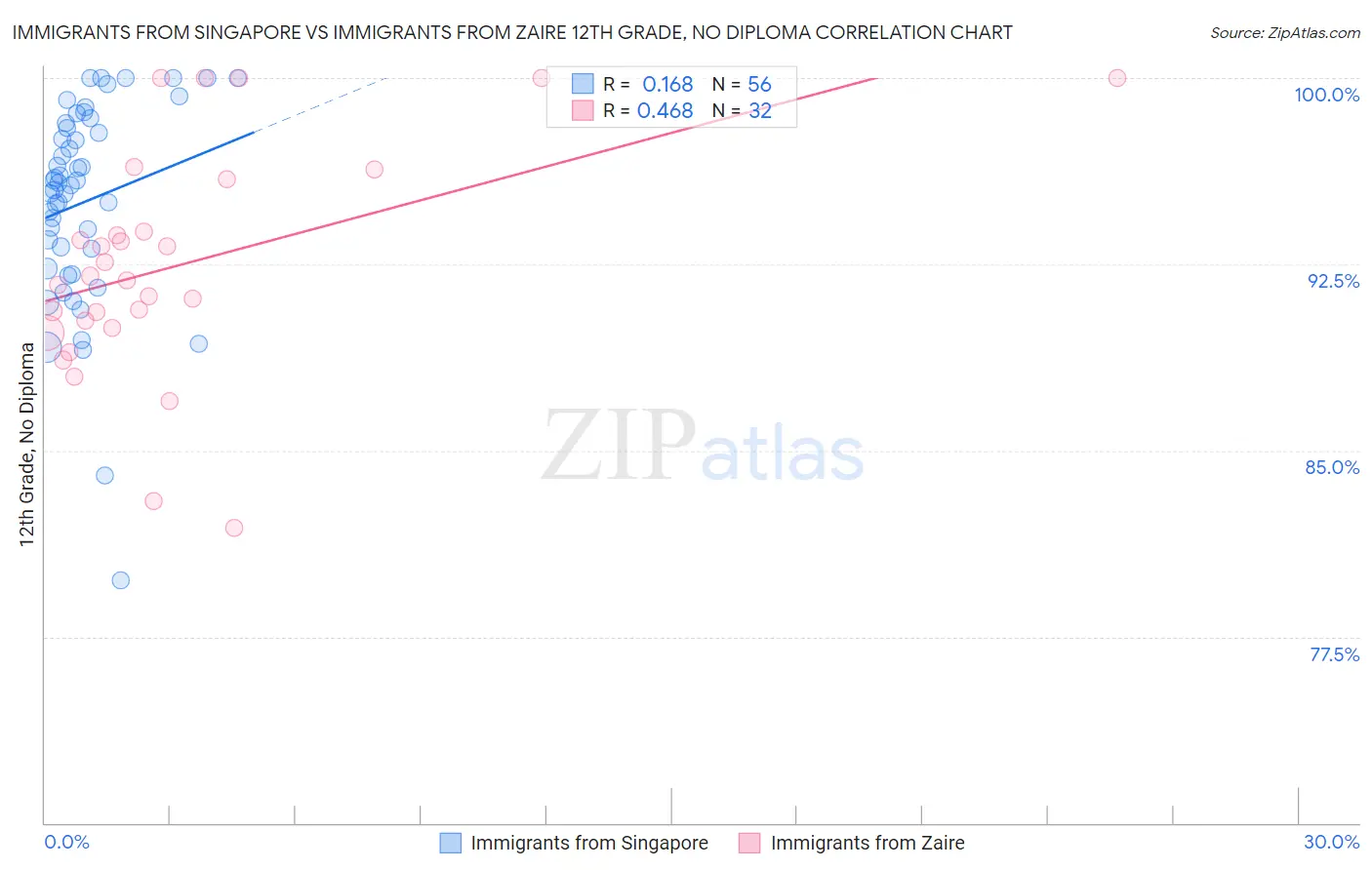 Immigrants from Singapore vs Immigrants from Zaire 12th Grade, No Diploma