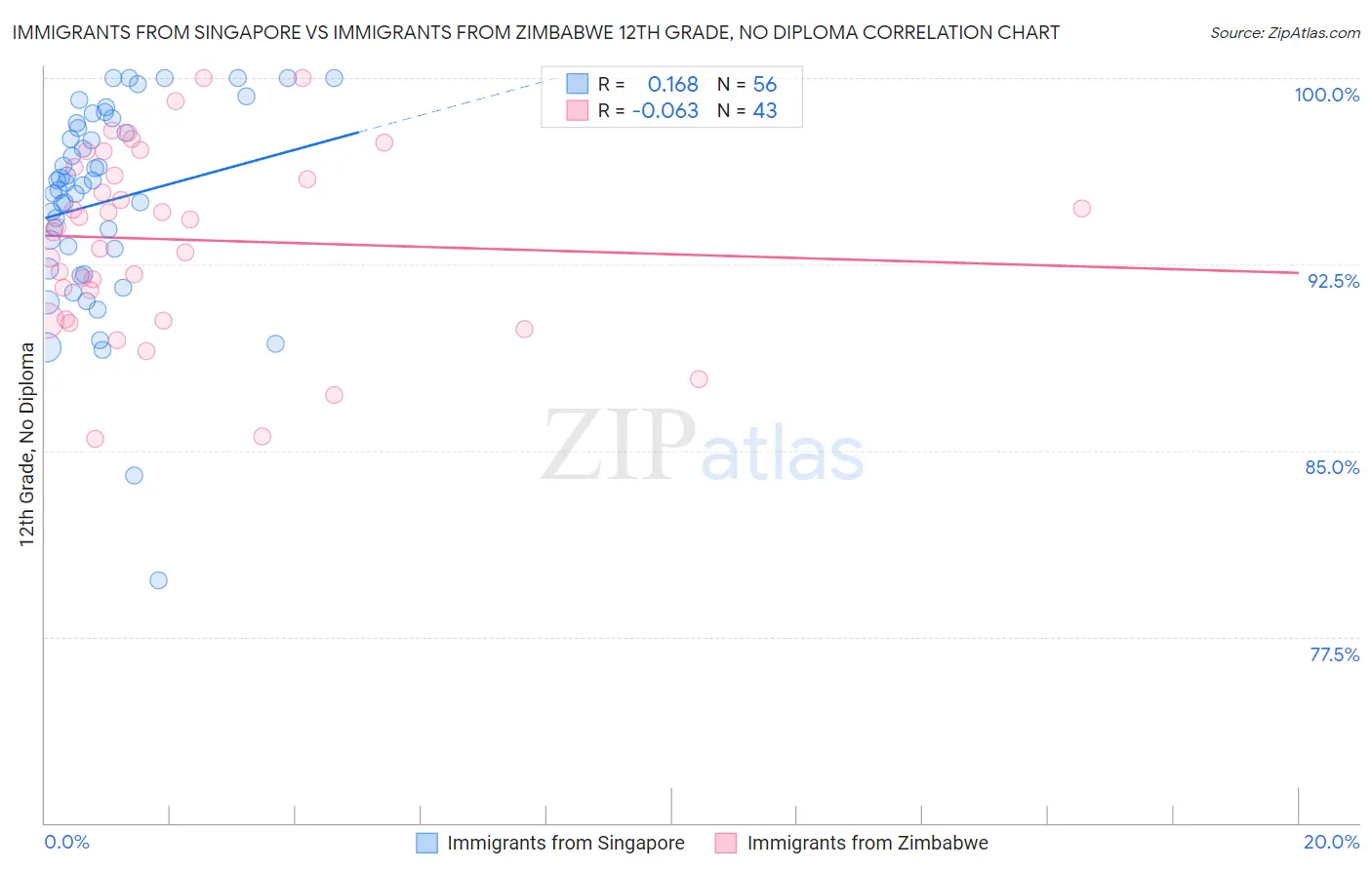 Immigrants from Singapore vs Immigrants from Zimbabwe 12th Grade, No Diploma