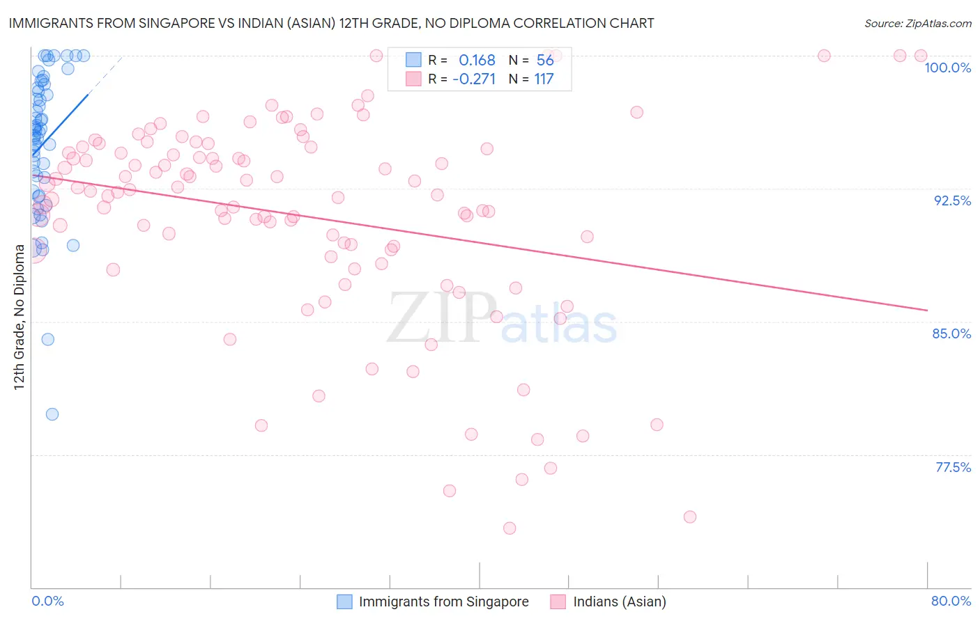 Immigrants from Singapore vs Indian (Asian) 12th Grade, No Diploma