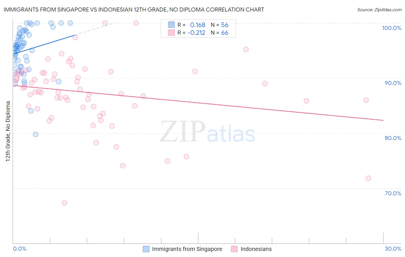 Immigrants from Singapore vs Indonesian 12th Grade, No Diploma