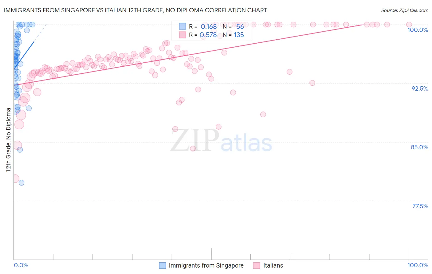 Immigrants from Singapore vs Italian 12th Grade, No Diploma