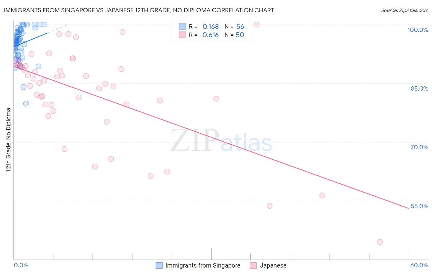 Immigrants from Singapore vs Japanese 12th Grade, No Diploma
