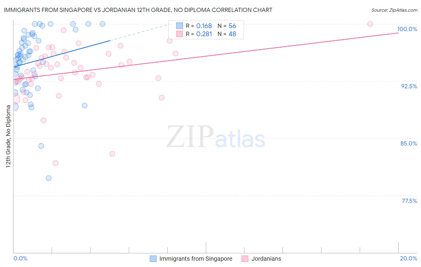 Immigrants from Singapore vs Jordanian 12th Grade, No Diploma