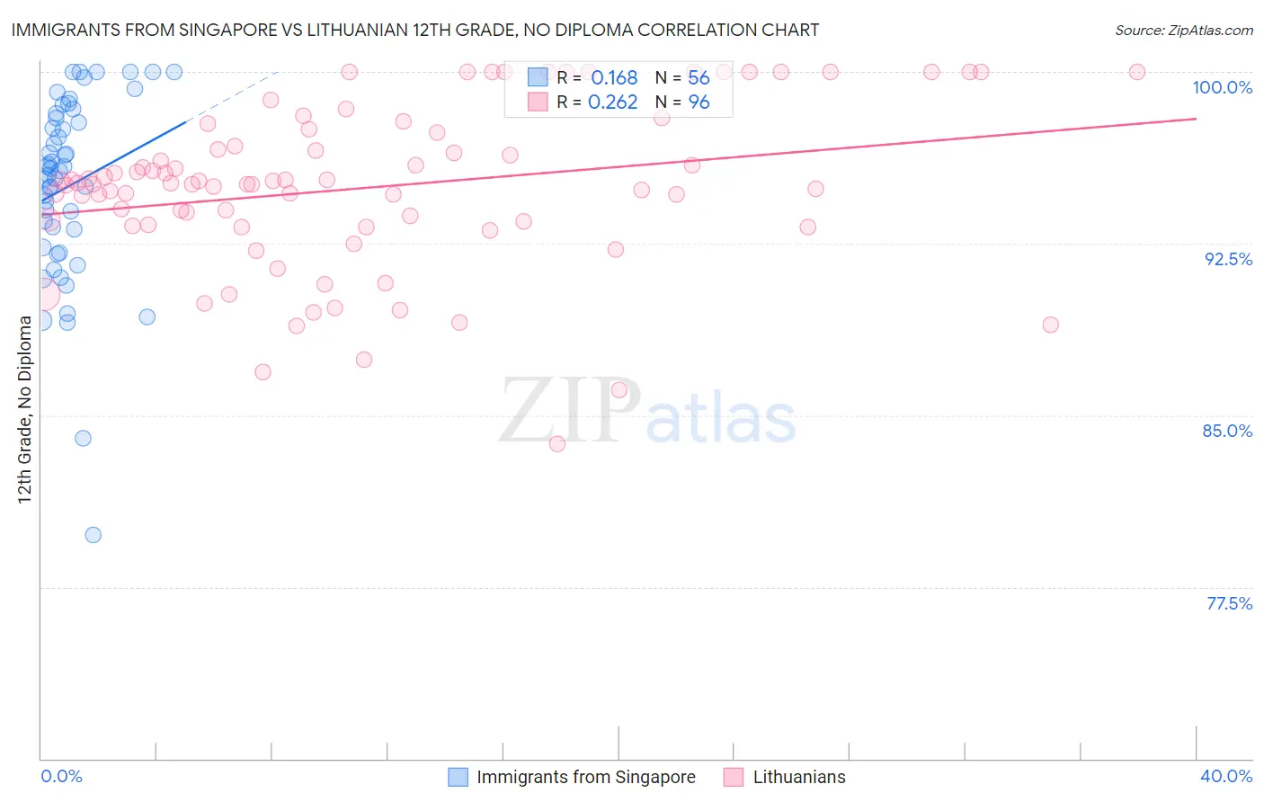 Immigrants from Singapore vs Lithuanian 12th Grade, No Diploma