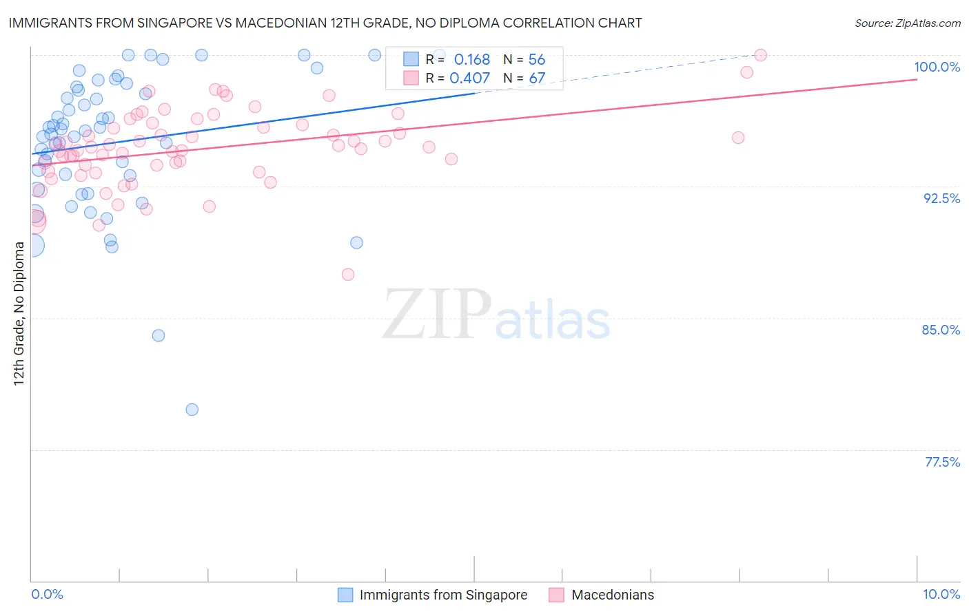 Immigrants from Singapore vs Macedonian 12th Grade, No Diploma