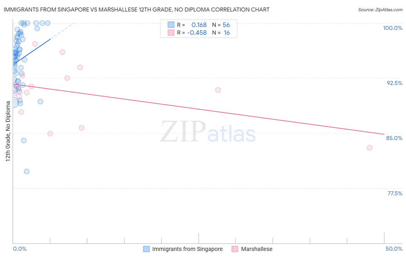 Immigrants from Singapore vs Marshallese 12th Grade, No Diploma