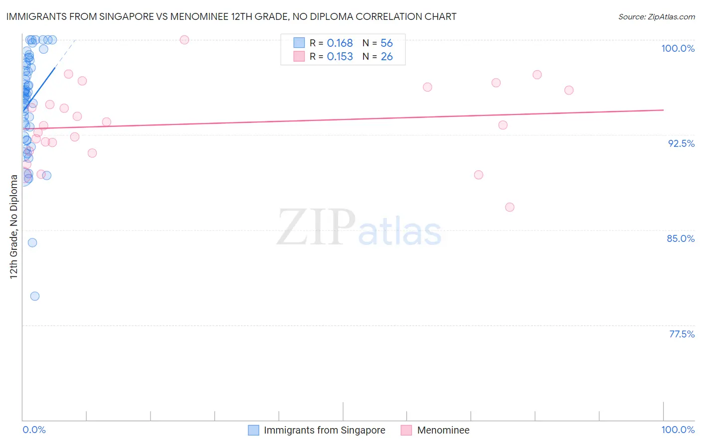 Immigrants from Singapore vs Menominee 12th Grade, No Diploma