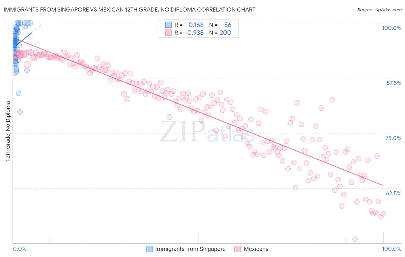 Immigrants from Singapore vs Mexican 12th Grade, No Diploma