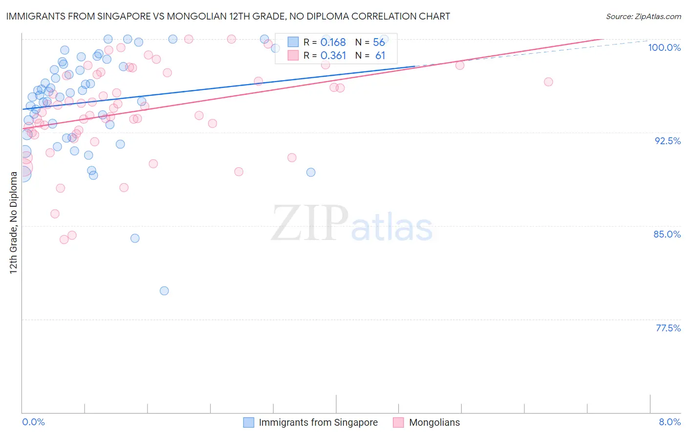 Immigrants from Singapore vs Mongolian 12th Grade, No Diploma