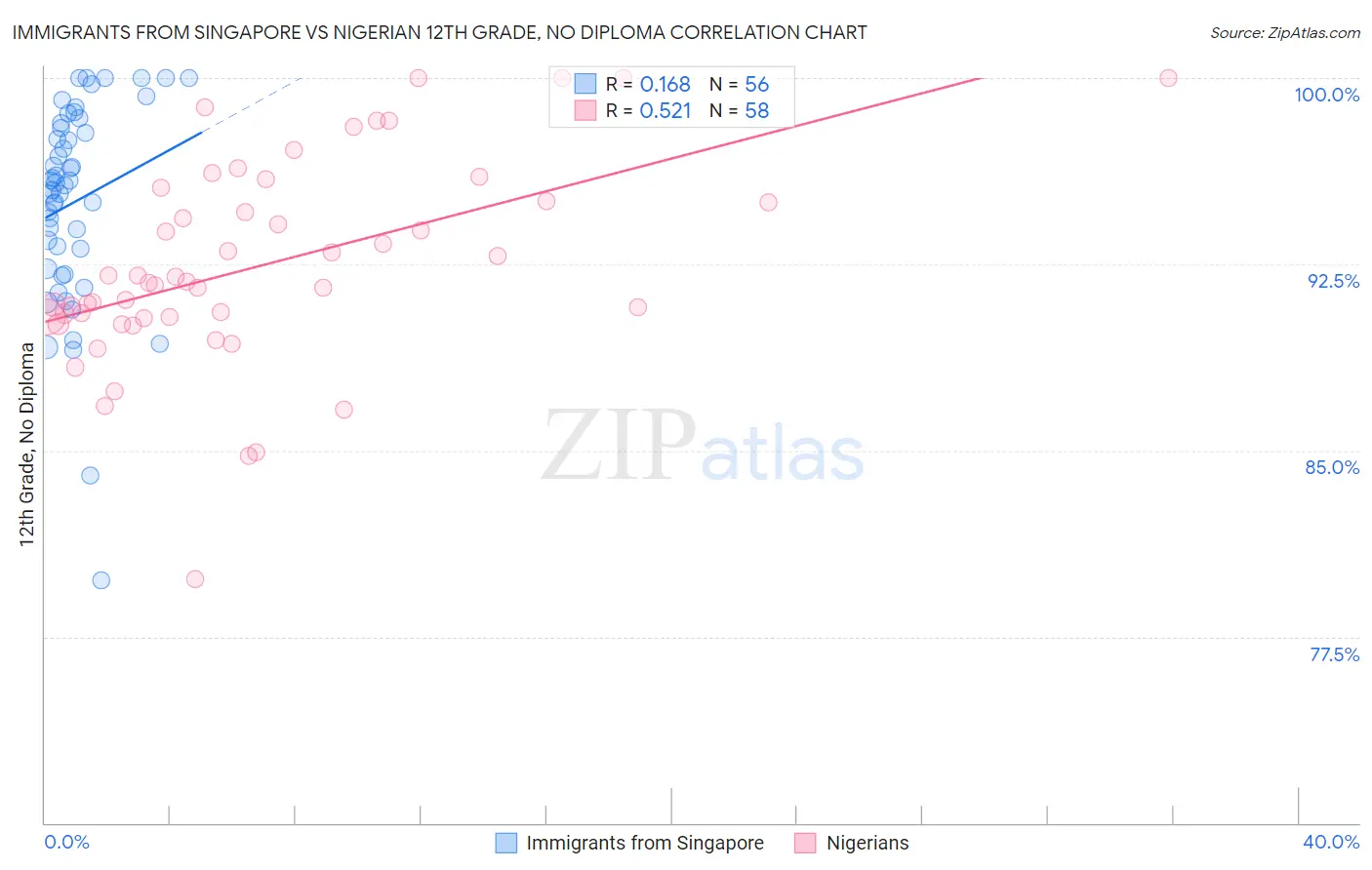 Immigrants from Singapore vs Nigerian 12th Grade, No Diploma