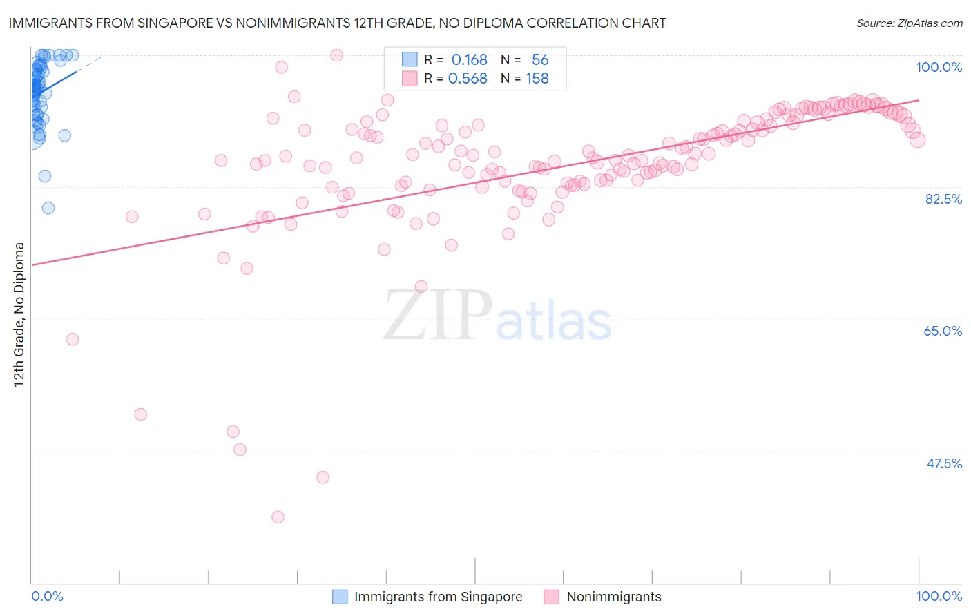 Immigrants from Singapore vs Nonimmigrants 12th Grade, No Diploma