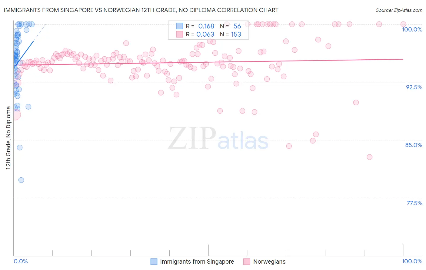 Immigrants from Singapore vs Norwegian 12th Grade, No Diploma