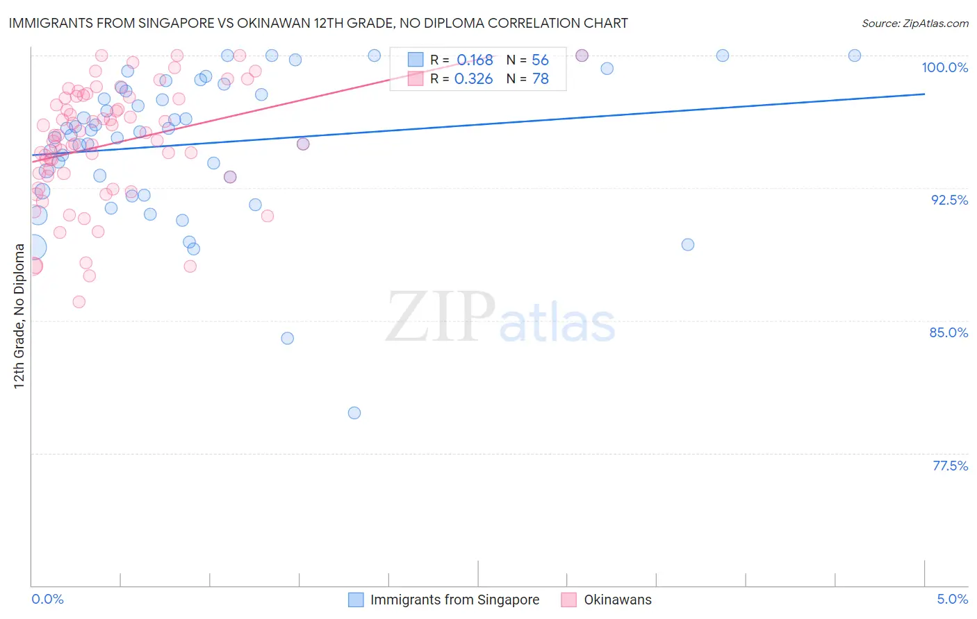 Immigrants from Singapore vs Okinawan 12th Grade, No Diploma