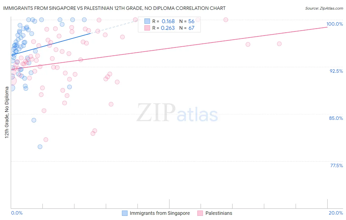 Immigrants from Singapore vs Palestinian 12th Grade, No Diploma