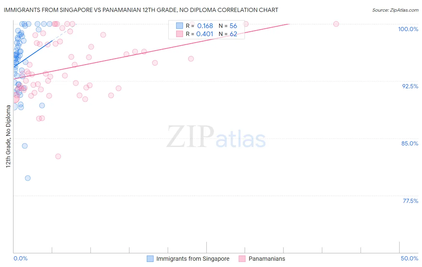 Immigrants from Singapore vs Panamanian 12th Grade, No Diploma