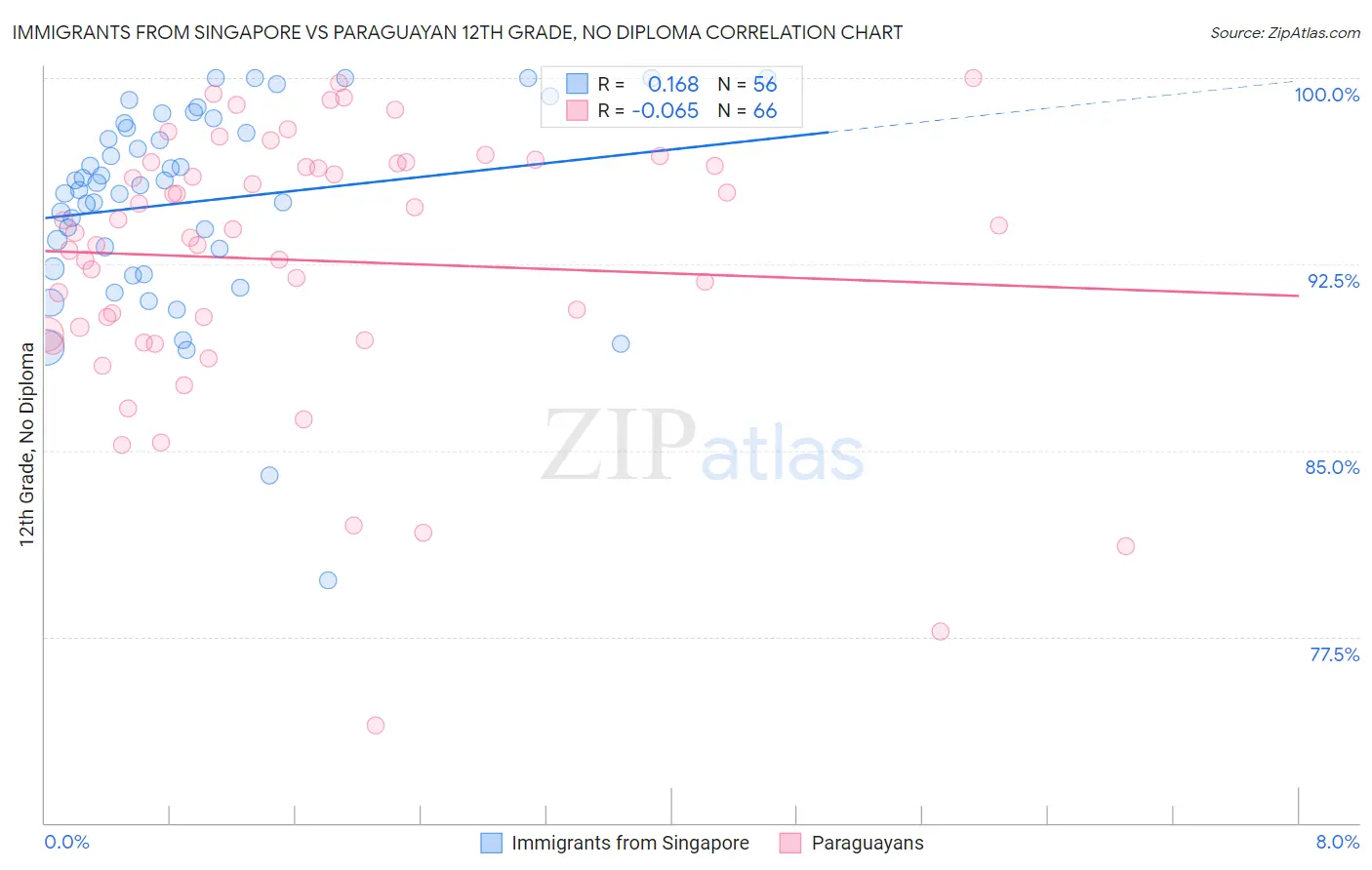 Immigrants from Singapore vs Paraguayan 12th Grade, No Diploma