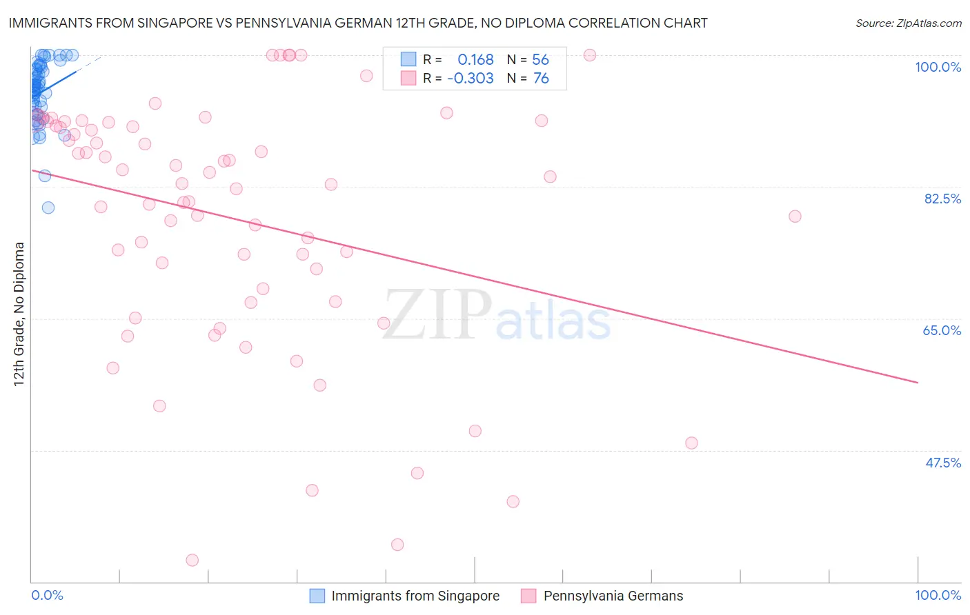 Immigrants from Singapore vs Pennsylvania German 12th Grade, No Diploma