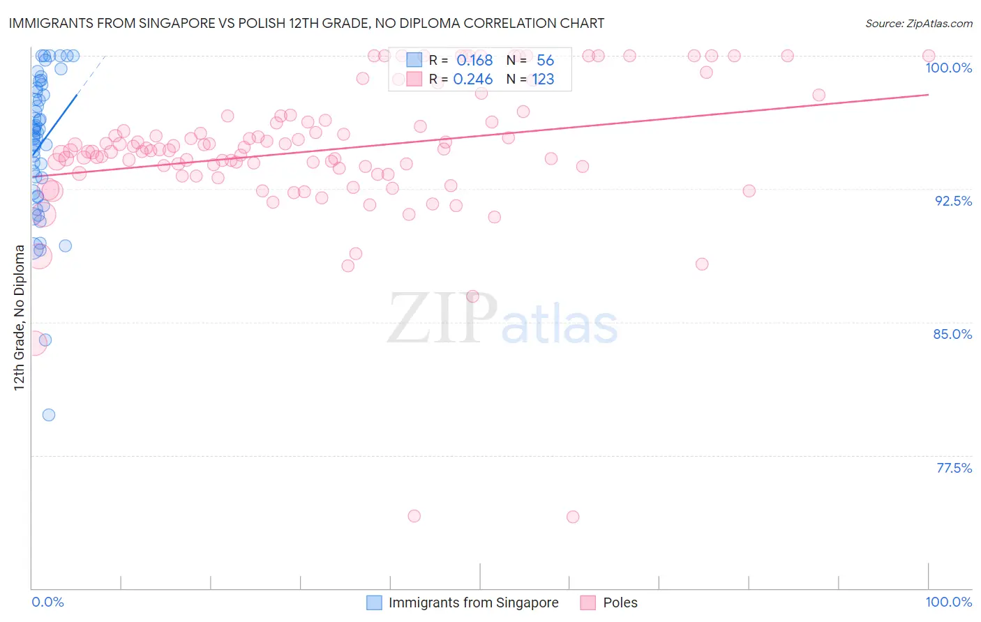 Immigrants from Singapore vs Polish 12th Grade, No Diploma