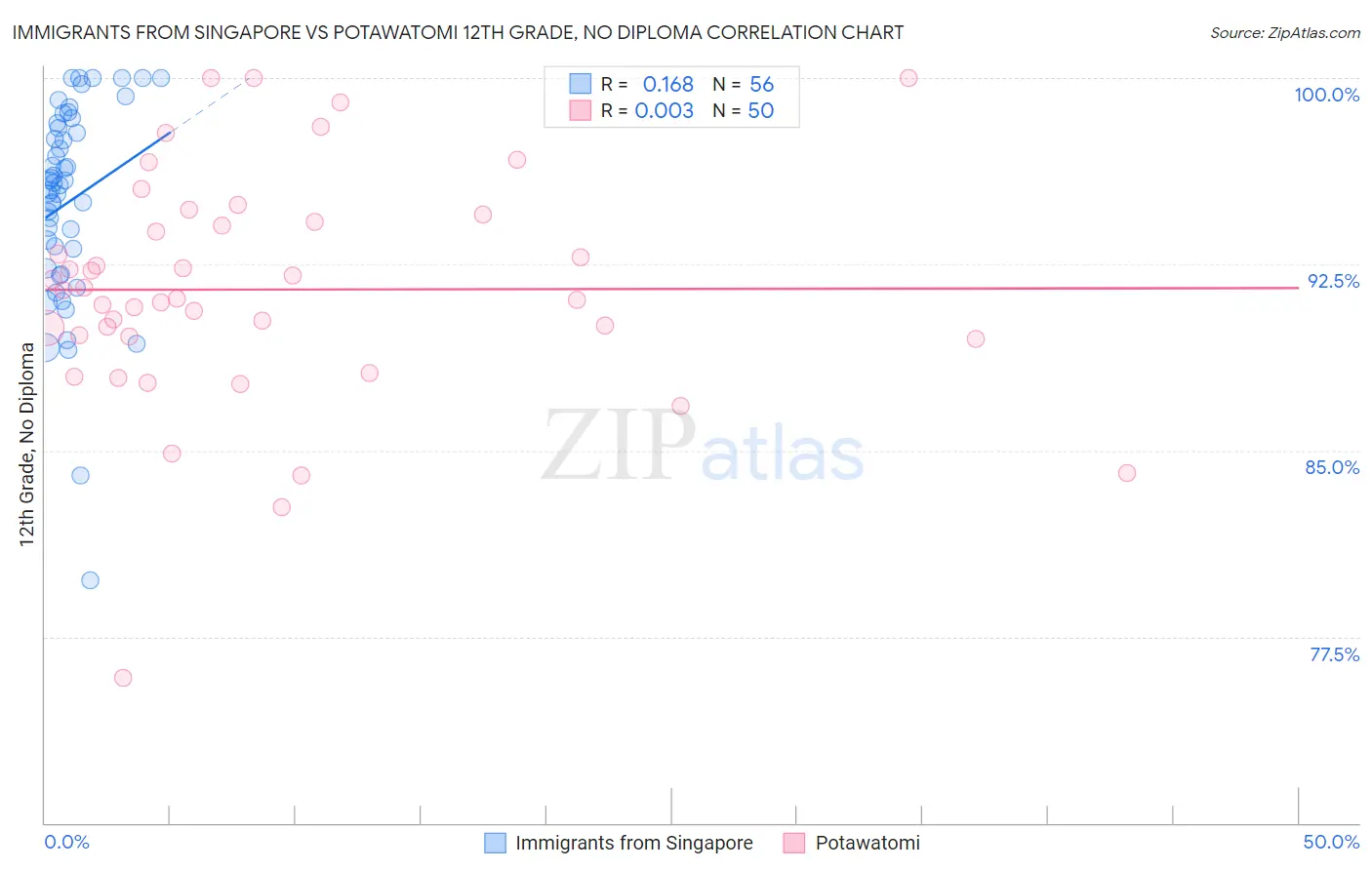 Immigrants from Singapore vs Potawatomi 12th Grade, No Diploma