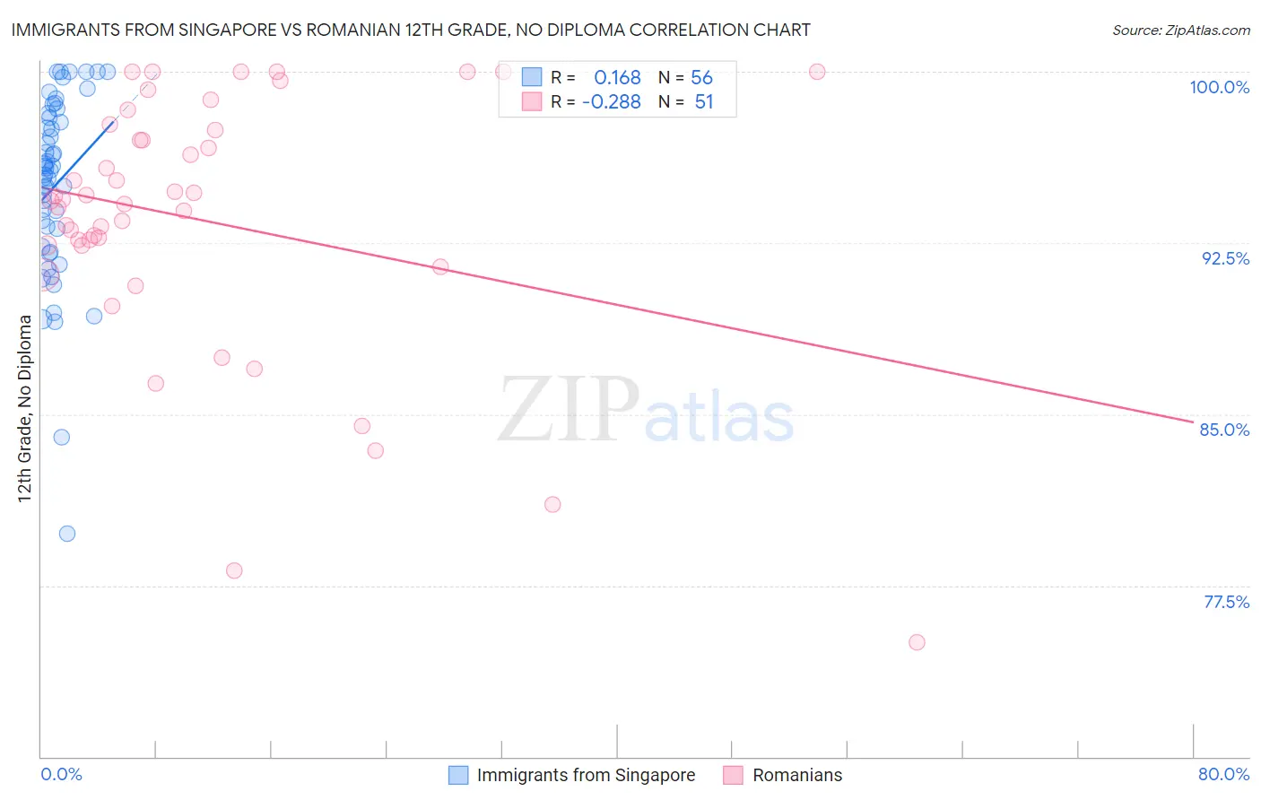 Immigrants from Singapore vs Romanian 12th Grade, No Diploma