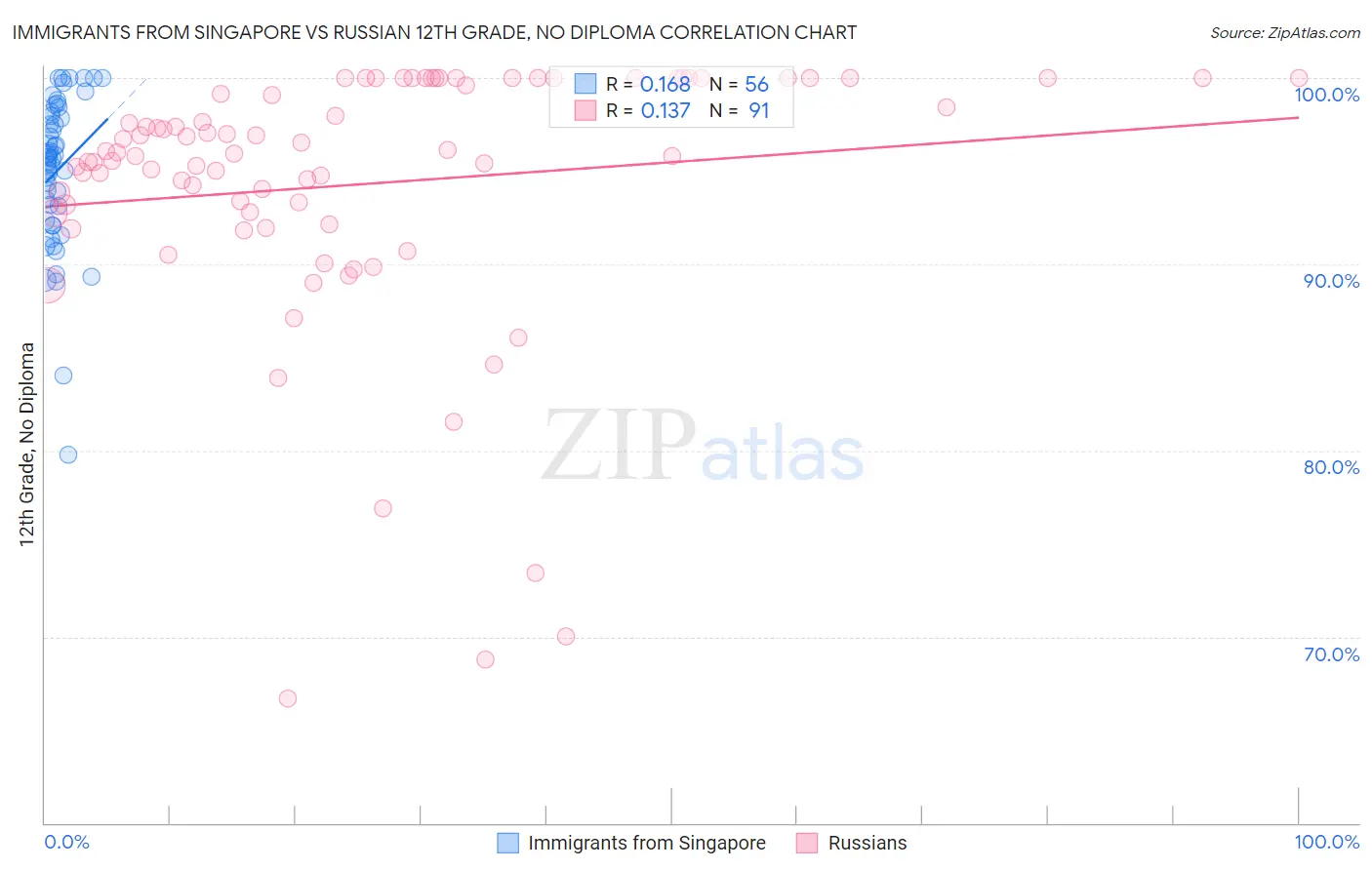 Immigrants from Singapore vs Russian 12th Grade, No Diploma