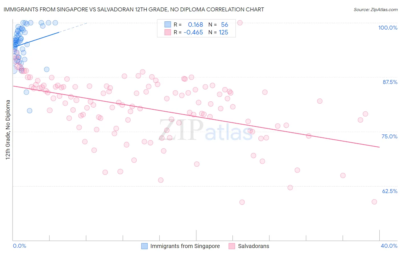 Immigrants from Singapore vs Salvadoran 12th Grade, No Diploma